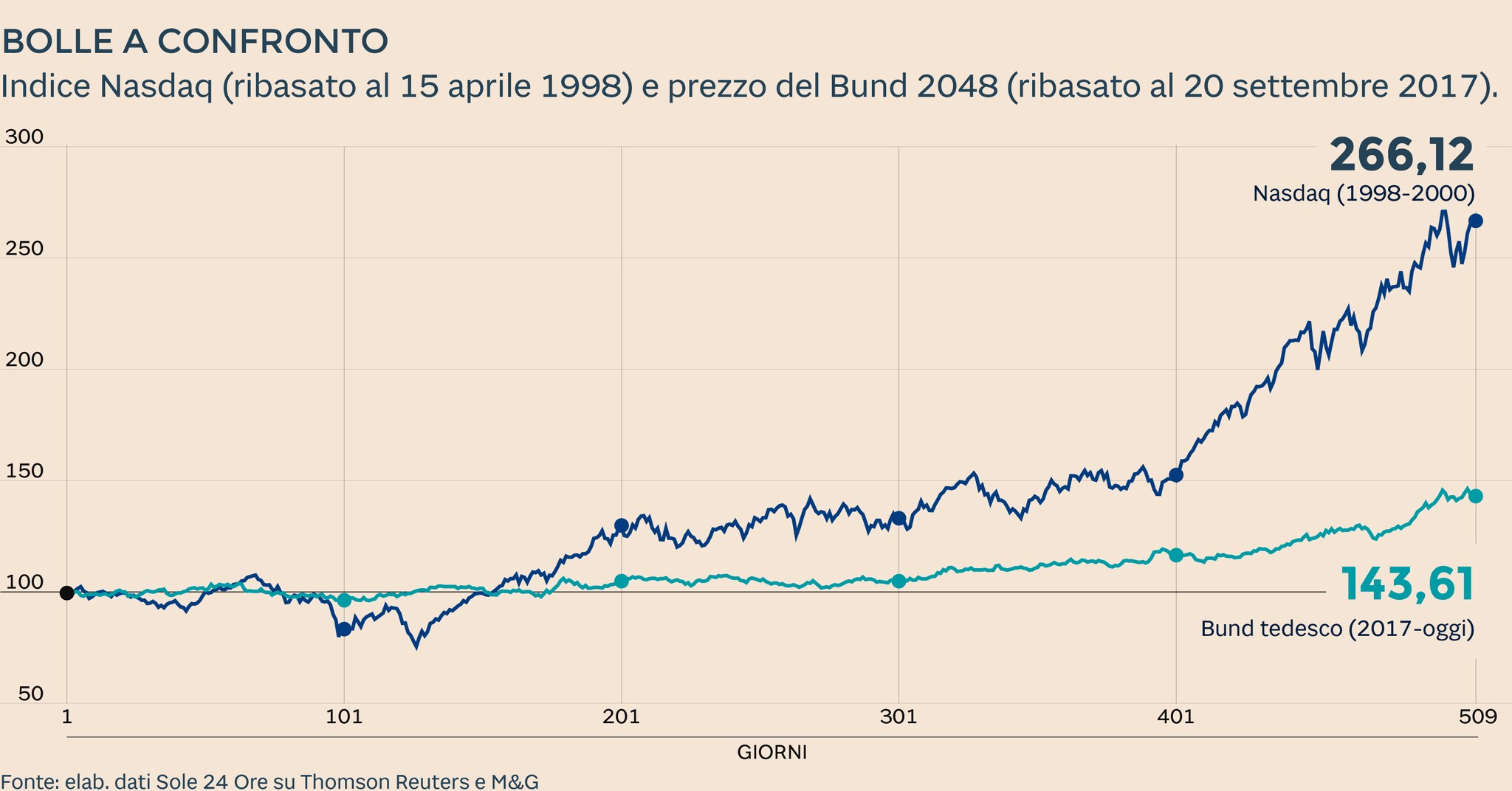 Spread btp bund tempo reale sole 24 ore sale